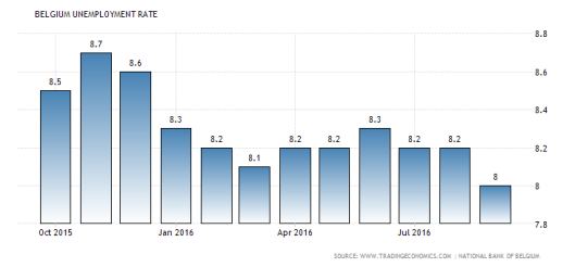 belgium-unemployment-rate